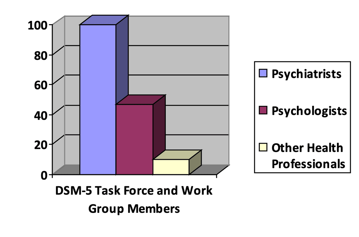 1. Shown is an infographic that reads “DSM-5 Task Force and Work Group Members” with three colored blocks. The biggest one coming in at 100 is “Psychiatrists”. The second one coming in at about 45 is “Psychologists”. And the third coming in at around 10 is “Other Health Professionals”. These are the “experts” who have developed the codification and established the board of deciding about medical frameworks within the current DSM-5 determining the access to health care and services for many people. According to this framework no lived experience experts were asked. Conspicuously absent. 